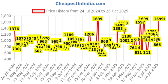 myntra.com U.S. Polo Assn. Kids Boys Mid-Rise Slim Fit Pure Cotton Chinos Shorts u.s. polo assn. kids Price History Graph from 24 Jul 2024 to 25 Oct 2025