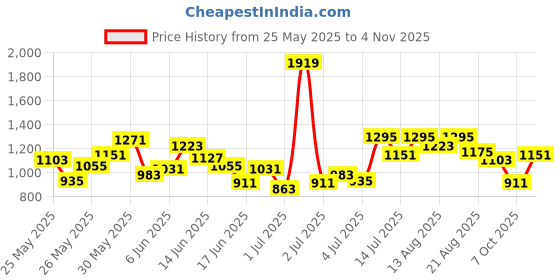 myntra.com U.S. Polo Assn. Kids Boys Mid-Rise Stretchable Jeans u.s. polo assn. kids Price History Graph from 25 May 2025 to 4 Nov 2025