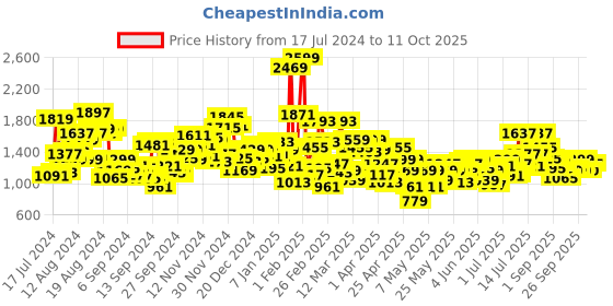 myntra.com U.S. Polo Assn. Kids Boys Mildly Distressed Heavy Fade Jeans u.s. polo assn. kids Price History Graph from 17 Jul 2024 to 4 Oct 2025