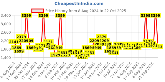myntra.com U.S. Polo Assn. Kids Boys Mock Collar Outdoor Puffer  Jacket u.s. polo assn. kids Price History Graph from 8 Aug 2024 to 22 Oct 2025