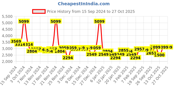 myntra.com U.S. Polo Assn. Kids Boys Mock Collar Pure Cotton Padded Jacket u.s. polo assn. kids Price History Graph from 15 Sep 2024 to 27 Oct 2025