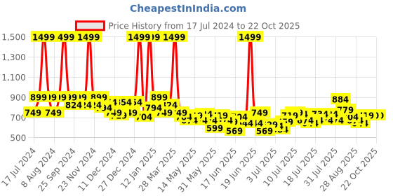 myntra.com U.S. Polo Assn. Kids Boys Mustard Yellow Conversational Printed Pure Cotton Casual Shirt u.s. polo assn. kids Price History Graph from 17 Jul 2024 to 21 Oct 2025