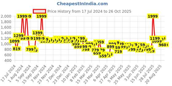 myntra.com U.S. Polo Assn. Kids Boys Navy Blue Brand Logo Embossed Sweatshirt u.s. polo assn. kids Price History Graph from 17 Jul 2024 to 25 Oct 2025
