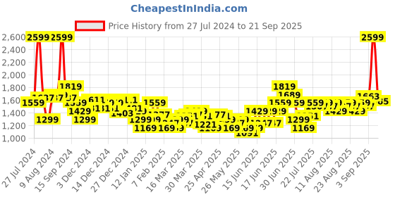 myntra.com U.S. Polo Assn. Kids Boys Navy Blue Brazil Back Embroidered Sweatshirt u.s. polo assn. kids Price History Graph from 27 Jul 2024 to 21 Sep 2025