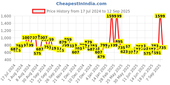 myntra.com U.S. Polo Assn. Kids Boys Navy Blue Printed Polo Collar Pure Cotton T-shirt u.s. polo assn. kids Price History Graph from 17 Jul 2024 to 12 Sep 2025