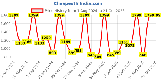 myntra.com U.S. Polo Assn. Kids Boys Navy Blue Printed Pure Cotton Joggers u.s. polo assn. kids Price History Graph from 1 Aug 2024 to 21 Oct 2025