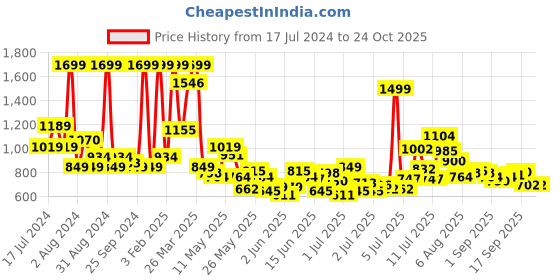 myntra.com U.S. Polo Assn. Kids Boys Navy Blue Printed Pure Cotton Polo Collar T-shirt u.s. polo assn. kids Price History Graph from 17 Jul 2024 to 24 Oct 2025