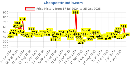 myntra.com U.S. Polo Assn. Kids Boys Navy Blue Printed Pure Cotton T-shirt u.s. polo assn. kids Price History Graph from 17 Jul 2024 to 24 Oct 2025