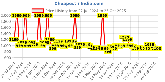 myntra.com U.S. Polo Assn. Kids Boys Opaque Striped Casual Pure Cotton Shirt u.s. polo assn. kids Price History Graph from 27 Jul 2024 to 25 Oct 2025