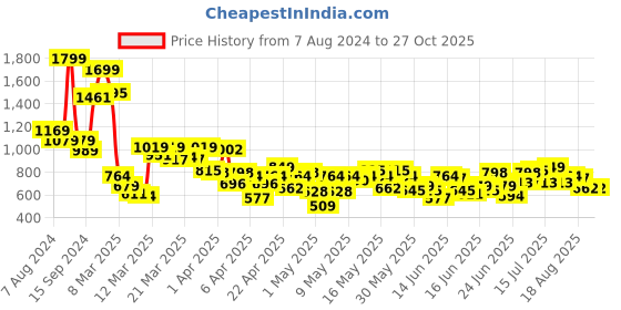 myntra.com U.S. Polo Assn. Kids Boys Orange Polo Collar T-shirt u.s. polo assn. kids Price History Graph from 7 Aug 2024 to 27 Oct 2025