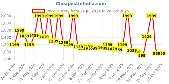 myntra.com U.S. Polo Assn. Kids Boys Outdoor Denim Shorts u.s. polo assn. kids Price History Graph from 24 Jul 2024 to 26 Oct 2025