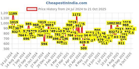 myntra.com U.S. Polo Assn. Kids Boys Oxford Windowpane Checked Casual Cotton Shirt u.s. polo assn. kids Price History Graph from 24 Jul 2024 to 20 Oct 2025