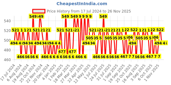 myntra.com U.S. Polo Assn. Kids Boys Pack Of 2 Printed Anti Bacterial Trunk EKT05-NN0-P2 u.s. polo assn. kids Price History Graph from 17 Jul 2024 to 25 Nov 2025
