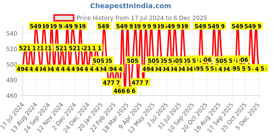 myntra.com U.S. Polo Assn. Kids Boys Pack Of 2 Printed Anti Bacterial Trunk EKT05-NW0-P2 u.s. polo assn. kids Price History Graph from 17 Jul 2024 to 5 Dec 2025
