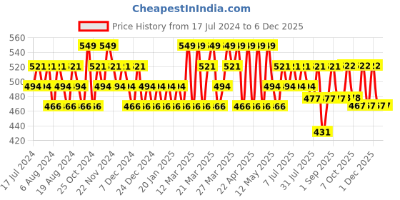 myntra.com U.S. Polo Assn. Kids Boys Pack Of 2 Printed Anti Bacterial Trunk EKT05-YD0-P2 u.s. polo assn. kids Price History Graph from 17 Jul 2024 to 4 Dec 2025