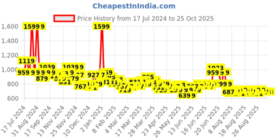 myntra.com U.S. Polo Assn. Kids Boys Pack of 2 Printed Pure Cotton T-shirts u.s. polo assn. kids Price History Graph from 17 Jul 2024 to 24 Oct 2025