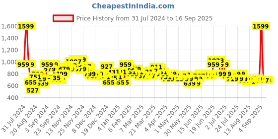myntra.com U.S. Polo Assn. Kids Boys Pack of 2 Printed Pure Cotton T-shirts u.s. polo assn. kids Price History Graph from 31 Jul 2024 to 16 Sep 2025