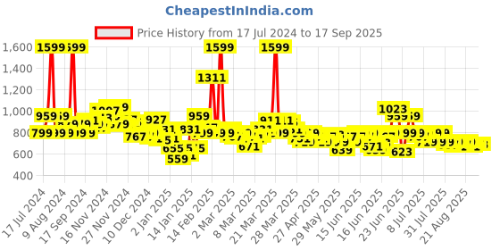 myntra.com U.S. Polo Assn. Kids Boys Pack of 2 Printed Pure Cotton T-shirts u.s. polo assn. kids Price History Graph from 17 Jul 2024 to 17 Sep 2025