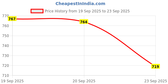 myntra.com U.S. Polo Assn. Kids Boys Pack Of 2 Round Neck Pure Cotton Regular Fit T-shirts u.s. polo assn. kids Price History Graph from 19 Sep 2025 to 23 Sep 2025