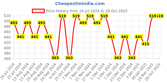 myntra.com U.S. Polo Assn. Kids Boys Pack of 2 Trunks IKTAAS2P2S u.s. polo assn. kids Price History Graph from 24 Jul 2024 to 28 Oct 2025