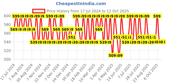 myntra.com U.S. Polo Assn. Kids Boys Pack Of 3 Abstract Printed Anti Bacterial Basic Briefs EKB02-NNW u.s. polo assn. kids Price History Graph from 17 Jul 2024 to 12 Oct 2025