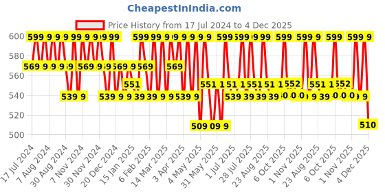 myntra.com U.S. Polo Assn. Kids Boys Pack Of 3 Printed Anti Bacterial Basic Briefs EKB02-RNW-P3 u.s. polo assn. kids Price History Graph from 17 Jul 2024 to 4 Dec 2025