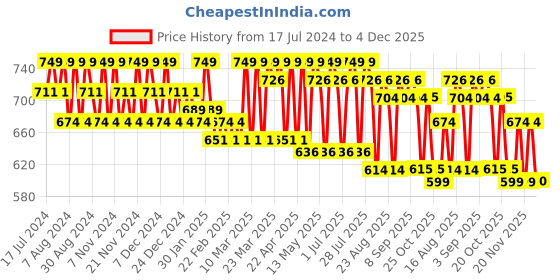 myntra.com U.S. Polo Assn. Kids Boys Pack Of 3 Printed Basic Briefs- EKB03-WDN-P3 u.s. polo assn. kids Price History Graph from 17 Jul 2024 to 4 Dec 2025