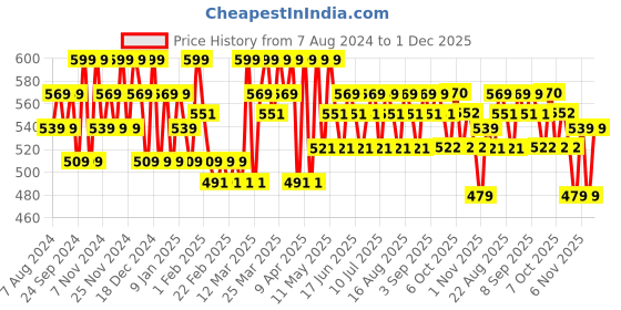 myntra.com U.S. Polo Assn. Kids Boys Pack Of 3 Printed Pure Cotton Basic Briefs- EKB02-DYN-P3 u.s. polo assn. kids Price History Graph from 7 Aug 2024 to 30 Nov 2025