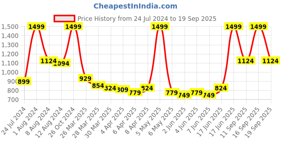 myntra.com U.S. Polo Assn. Kids Boys Polo Collar Applique T-shirt u.s. polo assn. kids Price History Graph from 24 Jul 2024 to 19 Sep 2025