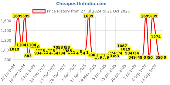 myntra.com U.S. Polo Assn. Kids Boys Polo Collar Applique T-shirt u.s. polo assn. kids Price History Graph from 27 Jul 2024 to 21 Oct 2025