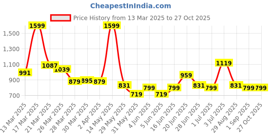 myntra.com U.S. Polo Assn. Kids Boys Polo Collar Applique T-shirt u.s. polo assn. kids Price History Graph from 13 Mar 2025 to 27 Oct 2025