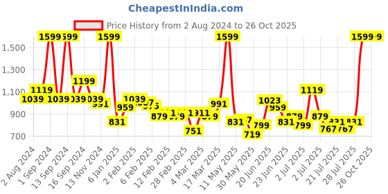 myntra.com U.S. Polo Assn. Kids Boys Polo Collar Cotton Applique T-shirt u.s. polo assn. kids Price History Graph from 2 Aug 2024 to 26 Oct 2025