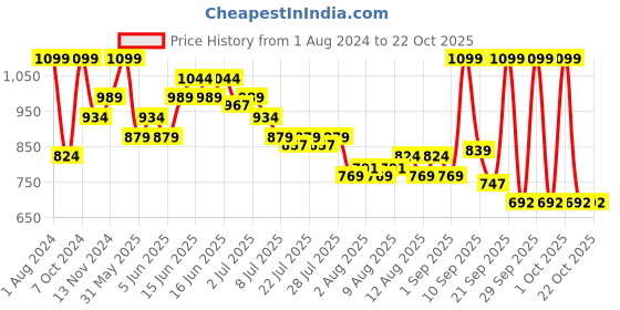 myntra.com U.S. Polo Assn. Kids Boys Polo Collar Cotton T-shirt u.s. polo assn. kids Price History Graph from 1 Aug 2024 to 22 Oct 2025