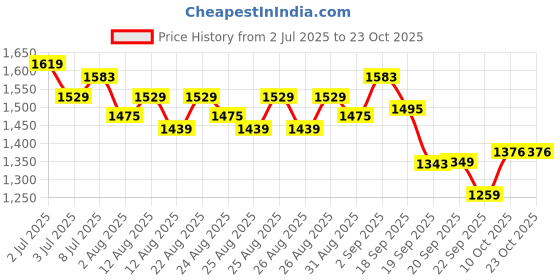 myntra.com U.S. Polo Assn. Kids Boys Polo Collar Cotton T-shirt u.s. polo assn. kids Price History Graph from 2 Jul 2025 to 23 Oct 2025