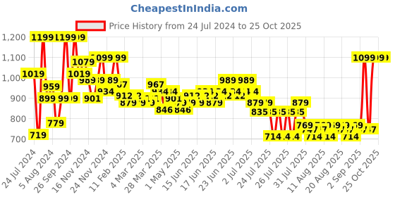 myntra.com U.S. Polo Assn. Kids Boys Polo Collar Embroidered Detail Cotton T-shirt u.s. polo assn. kids Price History Graph from 24 Jul 2024 to 24 Oct 2025