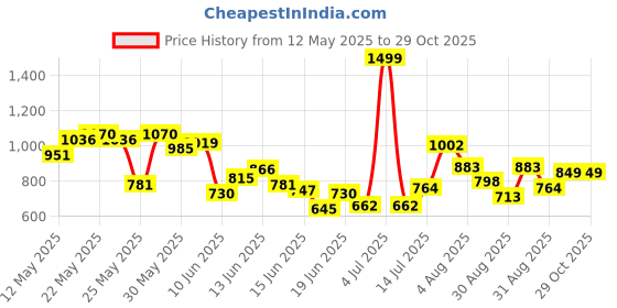 myntra.com U.S. Polo Assn. Kids Boys Polo Collar Indigo Pure Cotton T-shirt u.s. polo assn. kids Price History Graph from 12 May 2025 to 28 Oct 2025
