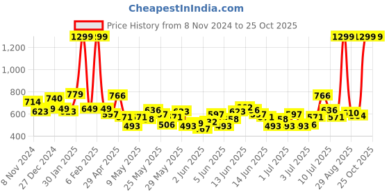 myntra.com U.S. Polo Assn. Kids Boys Polo Collar Pure Cotton Casual T-shirt u.s. polo assn. kids Price History Graph from 8 Nov 2024 to 24 Oct 2025