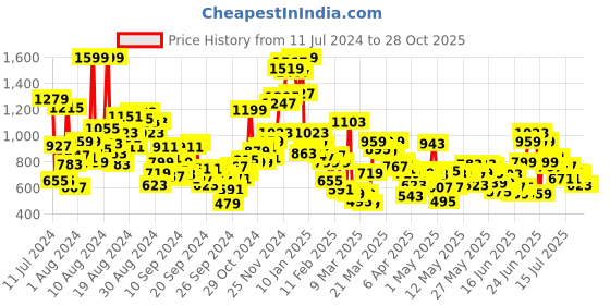 myntra.com U.S. Polo Assn. Kids Boys Polo Collar Pure Cotton T-Shirt u.s. polo assn. kids Price History Graph from 11 Jul 2024 to 28 Oct 2025