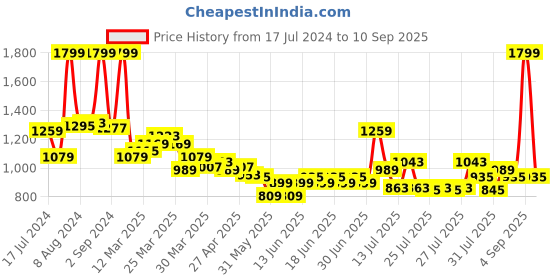 myntra.com U.S. Polo Assn. Kids Boys Polo Collar Pure Cotton T-shirt u.s. polo assn. kids Price History Graph from 17 Jul 2024 to 10 Sep 2025