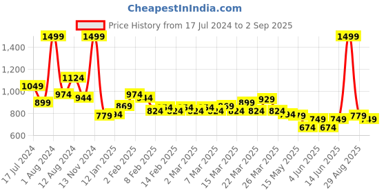 myntra.com U.S. Polo Assn. Kids Boys Polo Collar Pure Cotton T-shirt u.s. polo assn. kids Price History Graph from 17 Jul 2024 to 2 Sep 2025