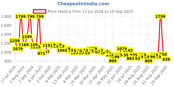 myntra.com U.S. Polo Assn. Kids Boys Polo Collar Pure Cotton T-shirt u.s. polo assn. kids Price History Graph from 17 Jul 2024 to 19 Sep 2025