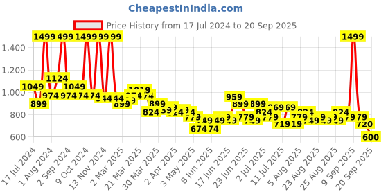 myntra.com U.S. Polo Assn. Kids Boys Polo Collar Pure Cotton T-shirt u.s. polo assn. kids Price History Graph from 17 Jul 2024 to 20 Sep 2025