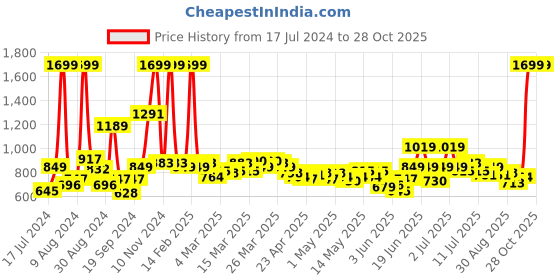 myntra.com U.S. Polo Assn. Kids Boys Polo Collar Pure Cotton T-shirt u.s. polo assn. kids Price History Graph from 17 Jul 2024 to 28 Oct 2025