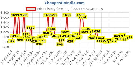 myntra.com U.S. Polo Assn. Kids Boys Polo Collar Pure Cotton T-shirt u.s. polo assn. kids Price History Graph from 17 Jul 2024 to 24 Oct 2025