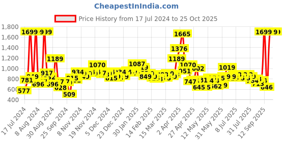 myntra.com U.S. Polo Assn. Kids Boys Polo Collar Pure Cotton T-shirt u.s. polo assn. kids Price History Graph from 17 Jul 2024 to 24 Oct 2025
