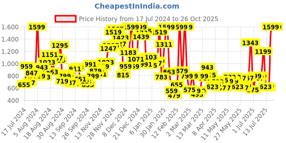 myntra.com U.S. Polo Assn. Kids Boys Polo Collar Pure Cotton T-shirt u.s. polo assn. kids Price History Graph from 17 Jul 2024 to 25 Oct 2025