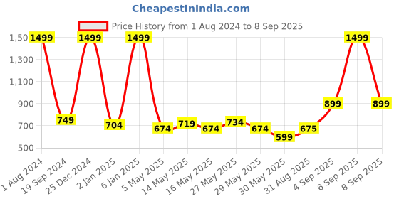 myntra.com U.S. Polo Assn. Kids Boys Polo Collar Pure Cotton T-shirt u.s. polo assn. kids Price History Graph from 1 Aug 2024 to 8 Sep 2025