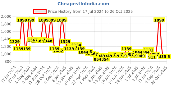 myntra.com U.S. Polo Assn. Kids Boys Polo Collar Pure Cotton T-shirt u.s. polo assn. kids Price History Graph from 17 Jul 2024 to 26 Oct 2025