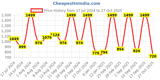 myntra.com U.S. Polo Assn. Kids Boys Polo Collar Pure Cotton T-shirt u.s. polo assn. kids Price History Graph from 17 Jul 2024 to 27 Oct 2025