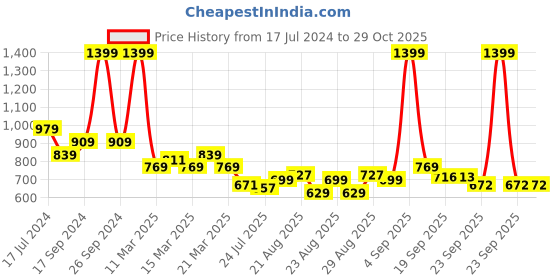 myntra.com U.S. Polo Assn. Kids Boys Polo Collar Pure Cotton T-shirt u.s. polo assn. kids Price History Graph from 17 Jul 2024 to 28 Oct 2025